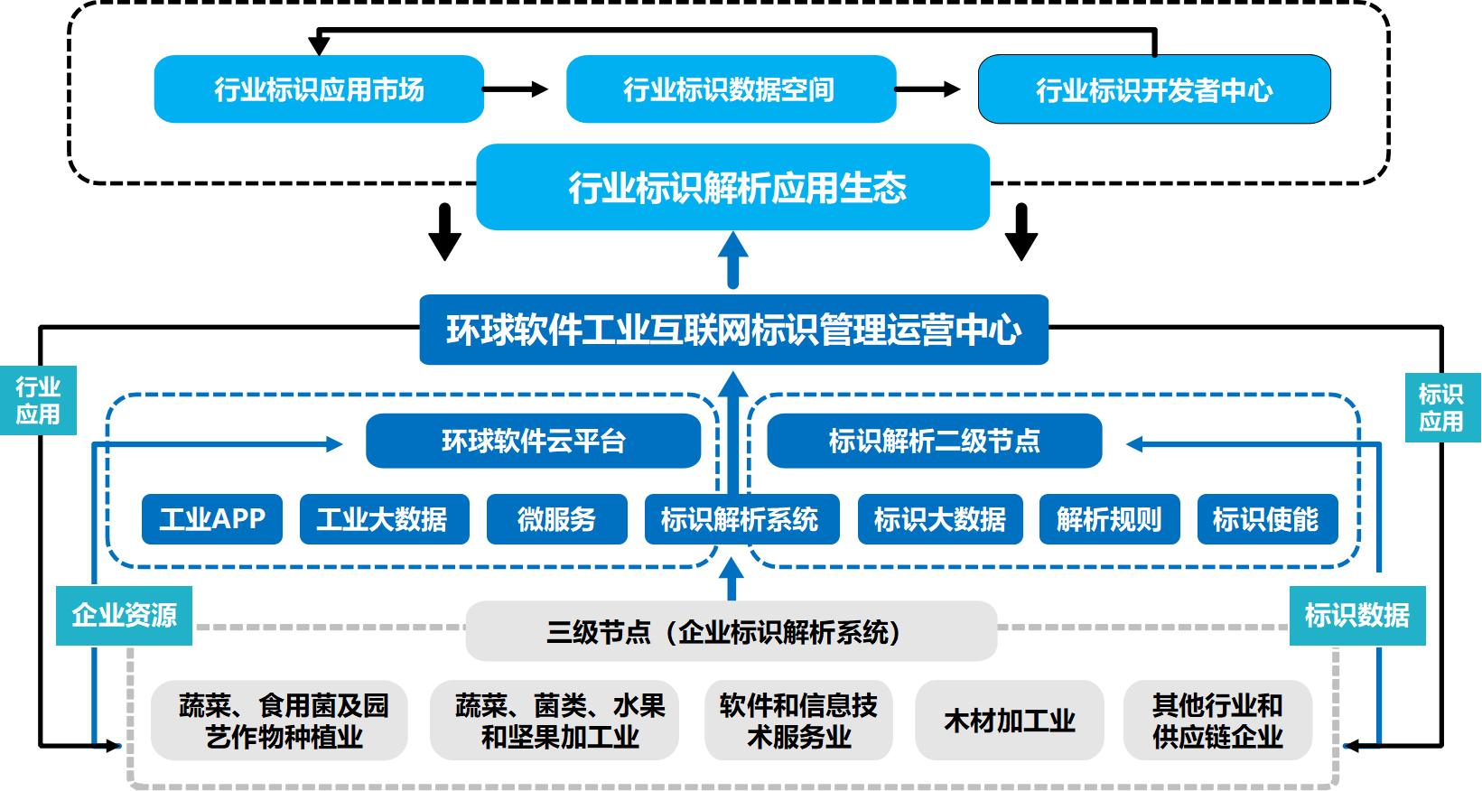 環(huán)球軟件工業(yè)互聯網標識解析綜合型二級節(jié)點建設能力通關過專家評估