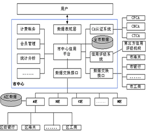 面向社會(huì)搭建全方位的征信系統(tǒng)管理平臺