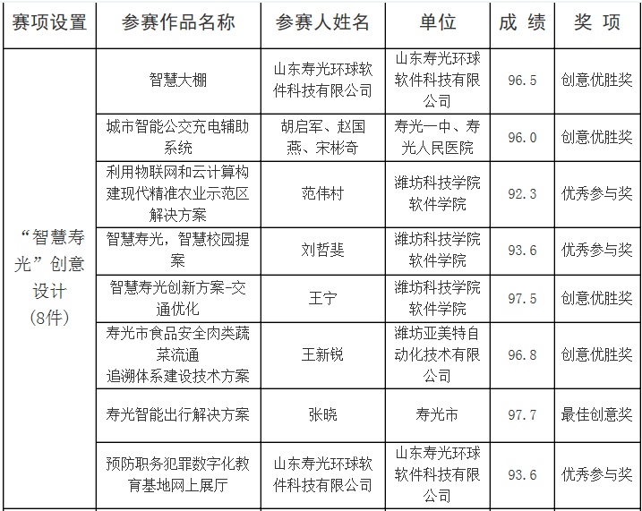 公司榮獲“2013智慧壽光信息化應(yīng)用大賽”創(chuàng)意優(yōu)勝獎