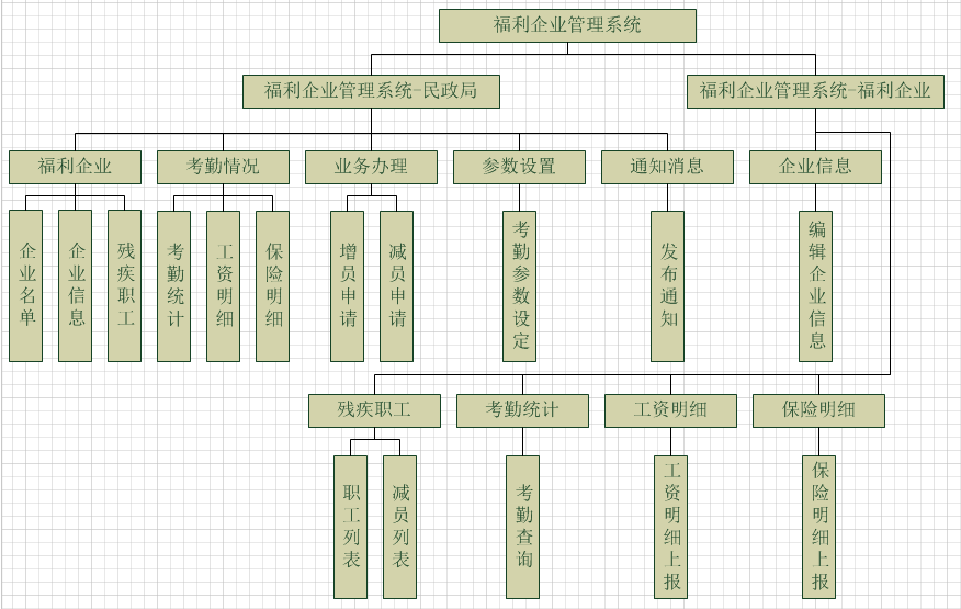 環(huán)球軟件中標(biāo)壽光市民政局福利企業(yè)管理系統(tǒng)項目